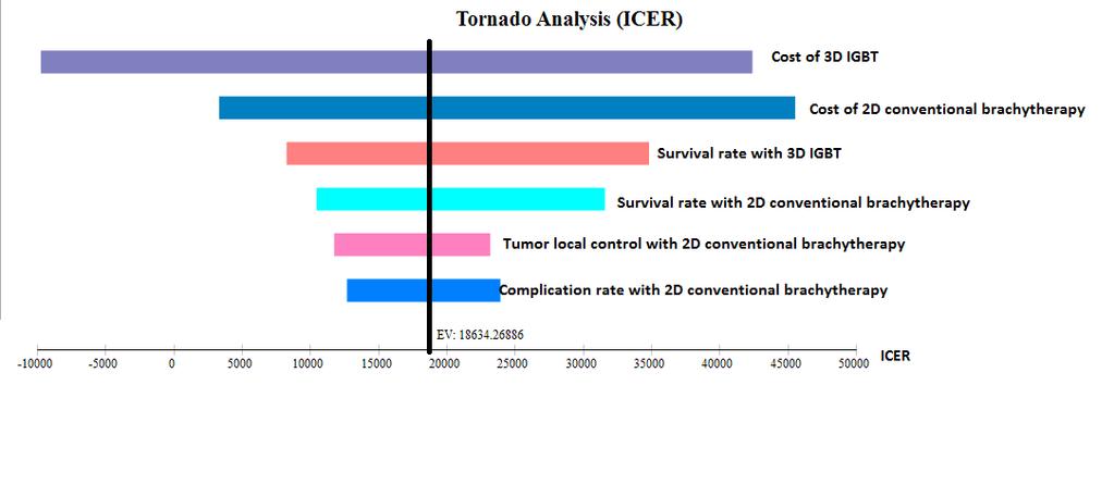 Figure 2.1 ICER Tornado diagram for one-way sensitivity analysis Note: The central line represents the base-case value ($18,634).