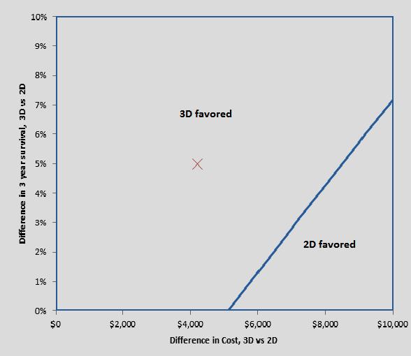 Figure 2.2 Two-way sensitivity analysis Note: The x-axis represents the difference in costs between 3D and 2D treatments.