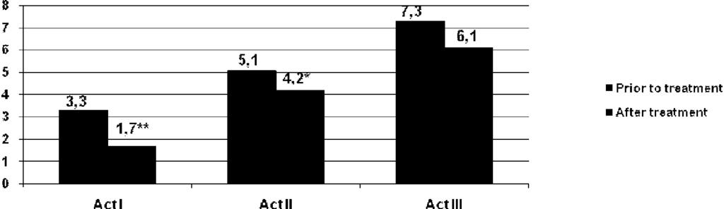 degree of RA activity, and -0,2 points that corresponds to absence of effect in patients with the 3rd degree.