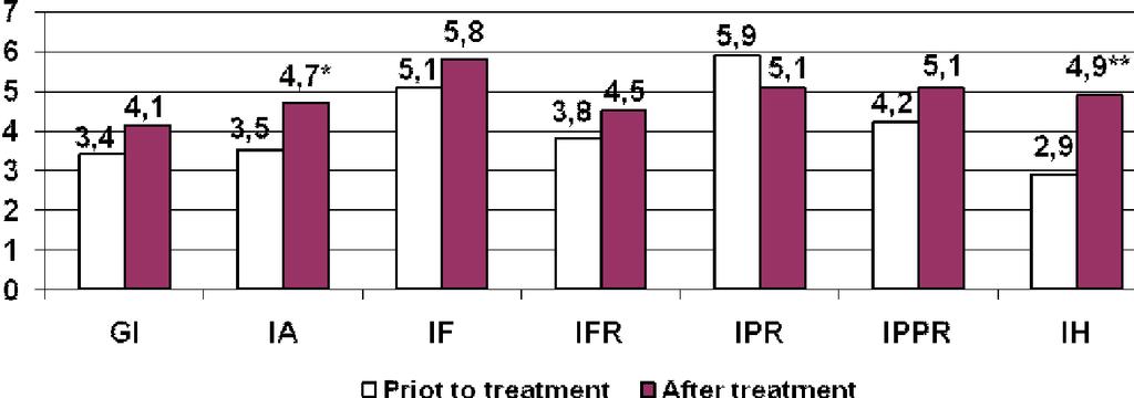 with III 0,5 (p < 0,05). On sets of estimated indicators, results of treatment were essentially better in group of RA patients with I radiographic stage.