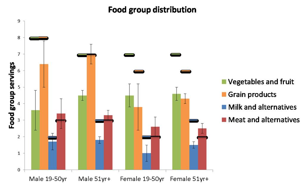 Figure D.2. A Food group distribution of the study participants based on food records.