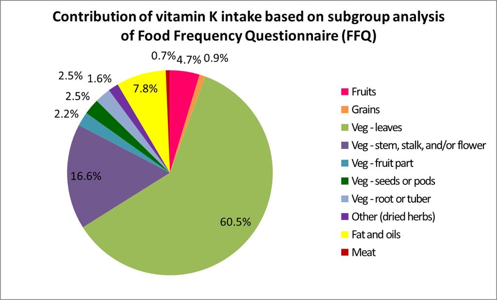 the above five vegetable subgroups (p<0.0001). Veg-leaves contributed the most substantial amounts of vitamin K intake, approximately 60.5% (Figure 4.2). Figure 4.