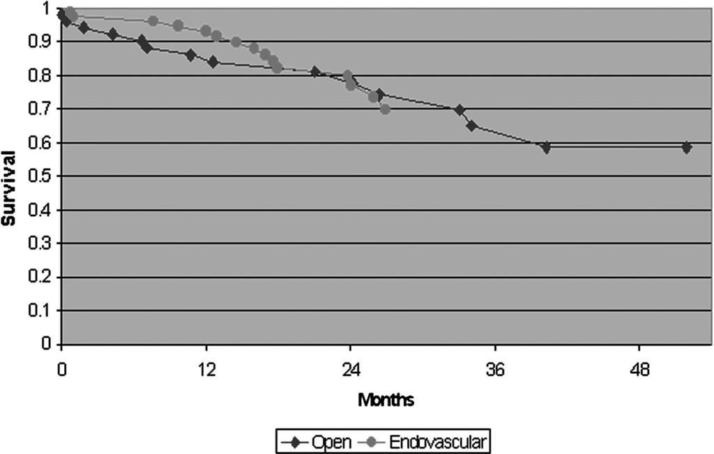 60 AAA TREATMENT COMPARISON J ENDOVASC THER 00;9:55 6 FigureKaplan-Meier survival curves of open versus endovascular AAA repair.