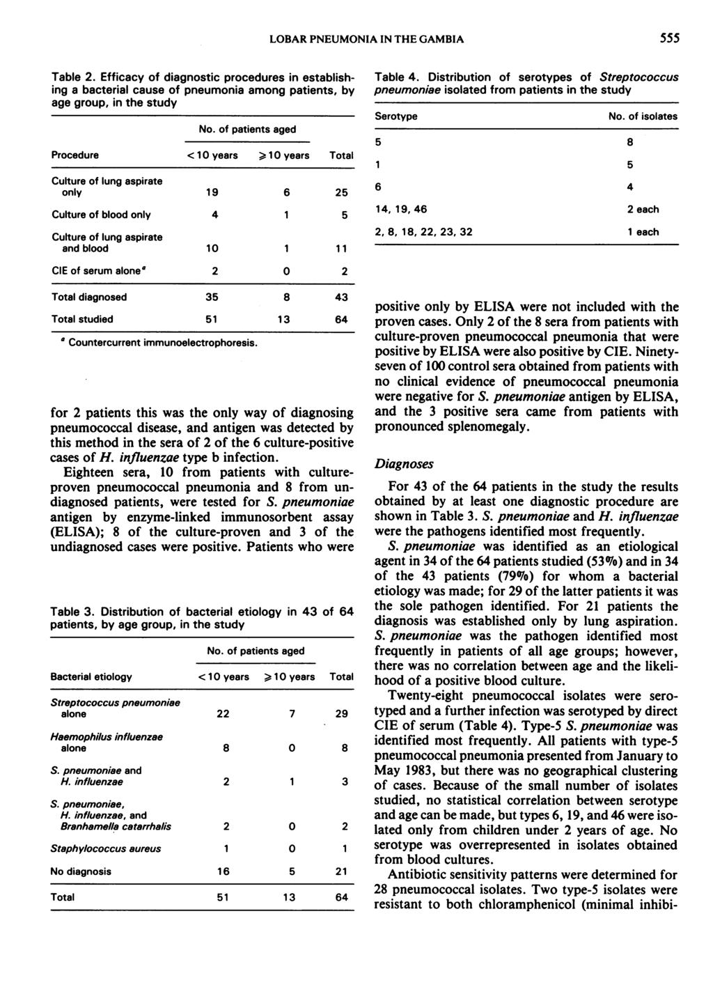LOBAR PNEUMONIA IN THE GAMBIA 555 Table 2. Efficacy of diagnostic procedures in establishing a bacterial cause of pneumonia among patients, by age group, in the study No.