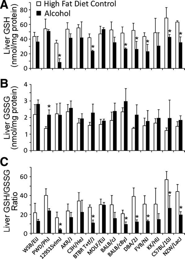 134 TSUCHIYA ET AL. HEPATOLOGY, July 2012 Fig. 3. Expression of selective markers of ER stress and fat metabolism in the livers of mice fed intragastrically with control or alcohol-containing diets.