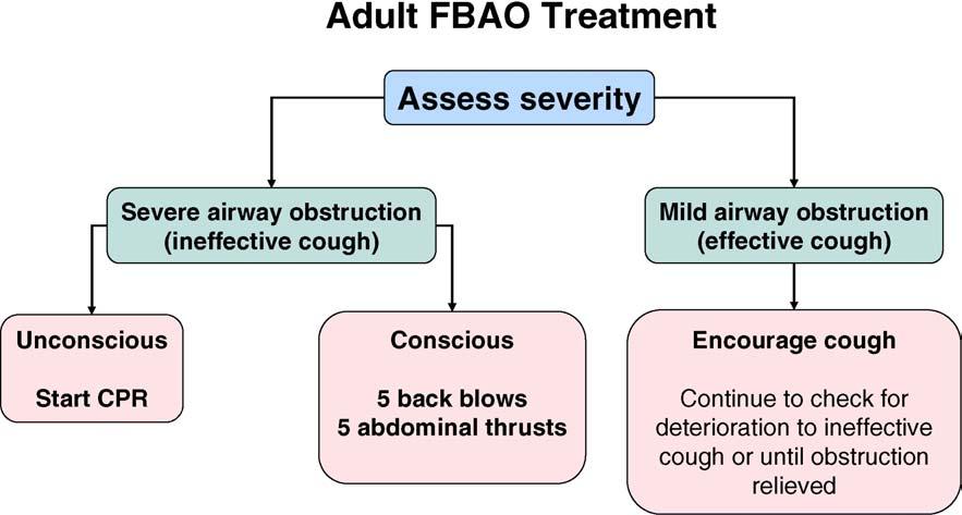 S16 A.J. Handley et al. Table 2.1 Differentiation between mild and severe foreign body airway obstruction (FBAO) a Sign Mild obstruction Severe obstruction Are you choking?