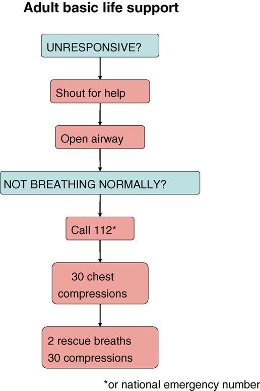 S8 A.J. Handley et al. delay in defibrillation reduces the probability of survival to discharge by 10 15%. 14,17 4.