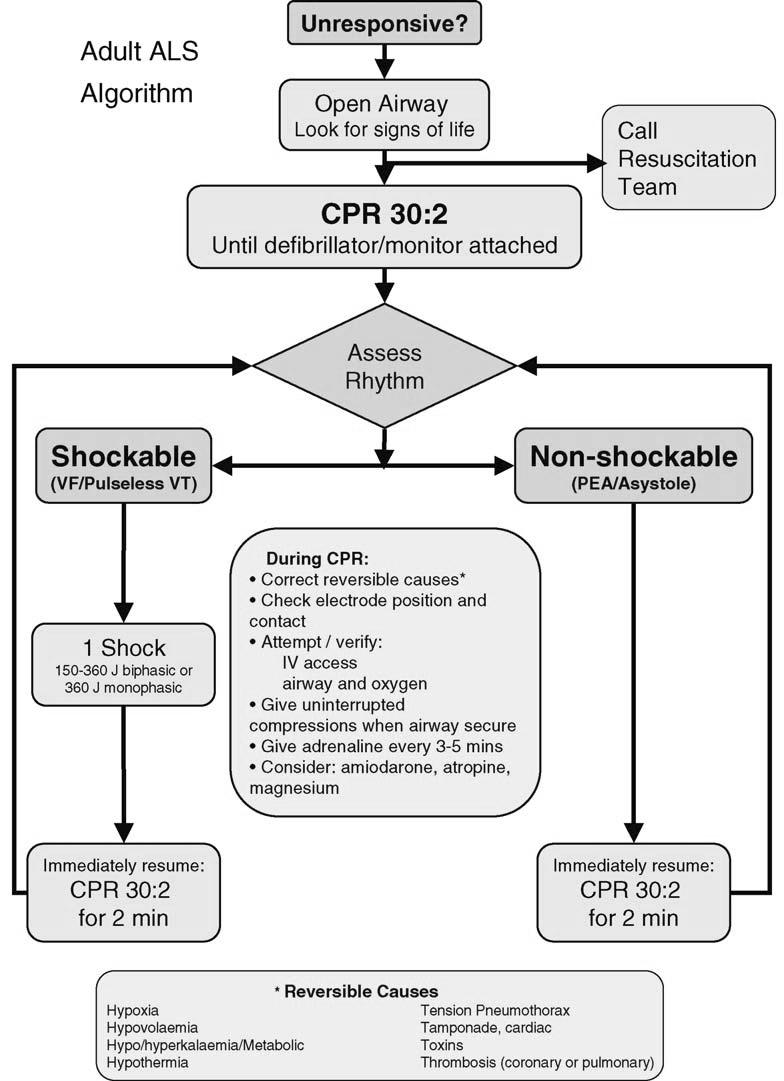 European Resuscitation Council Guidelines for Resuscitation 2005 S45 Figure 4.2 Advanced life support cardiac arrest algorithm. and pulseless electrical activity (PEA)).