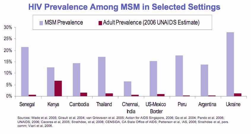 HIV prevalence among