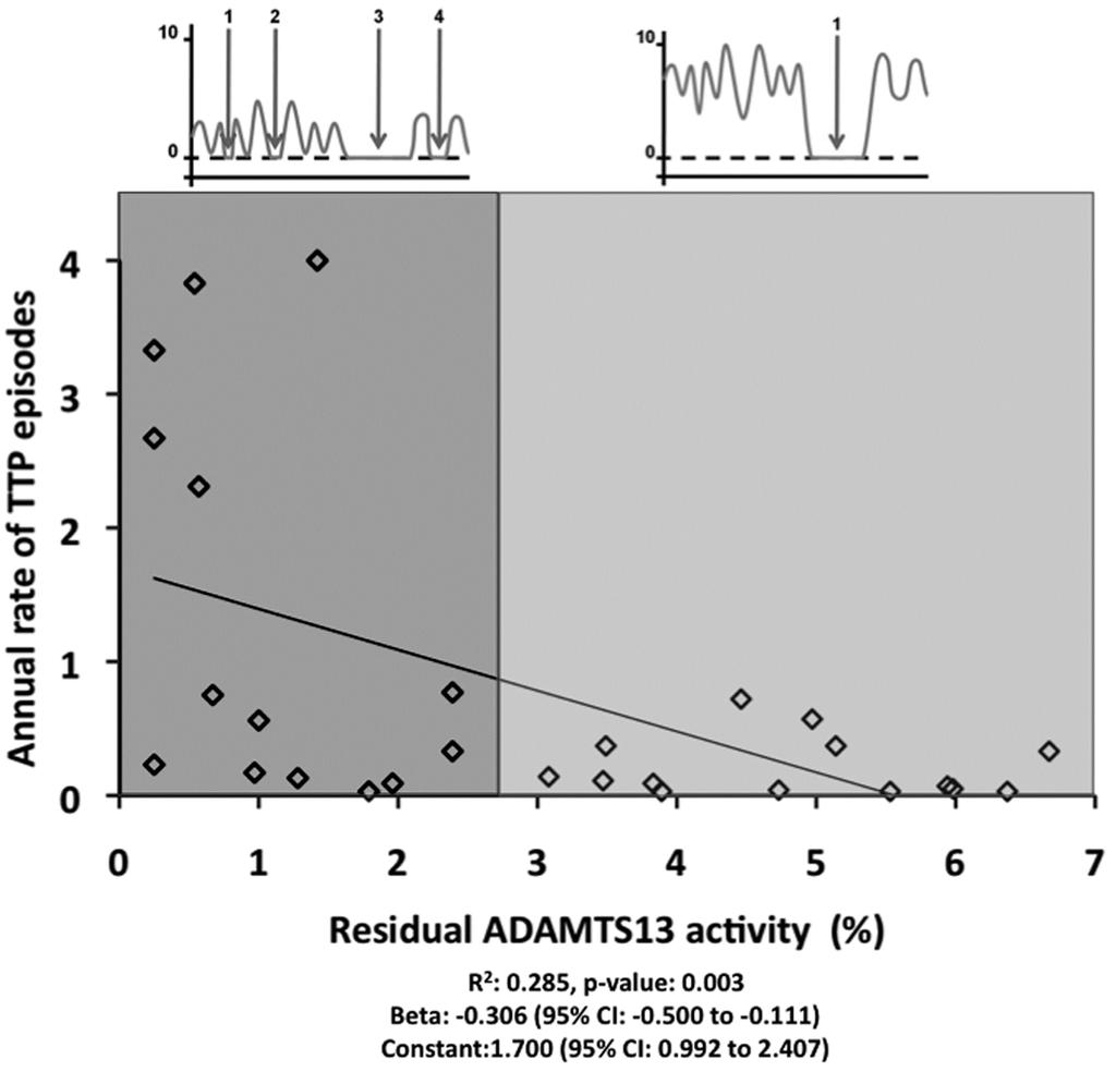 Figure 3. Relationship between frequency of TTP episodes and residual plasmatic activity of ADAMTS13 in congenital TTP patients.
