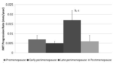 last vaginal bleeding 3-24 months prior to enrollment and increased FSH Randomized, open-label, trial of