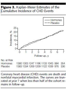 HERS II unblinded continuation study Objective: To determine if the risk reduction in CHD observed in the later years of HERS I persisted with additional 2.