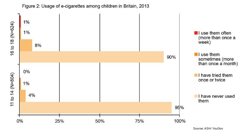 e-cigarettes use in children in Britain