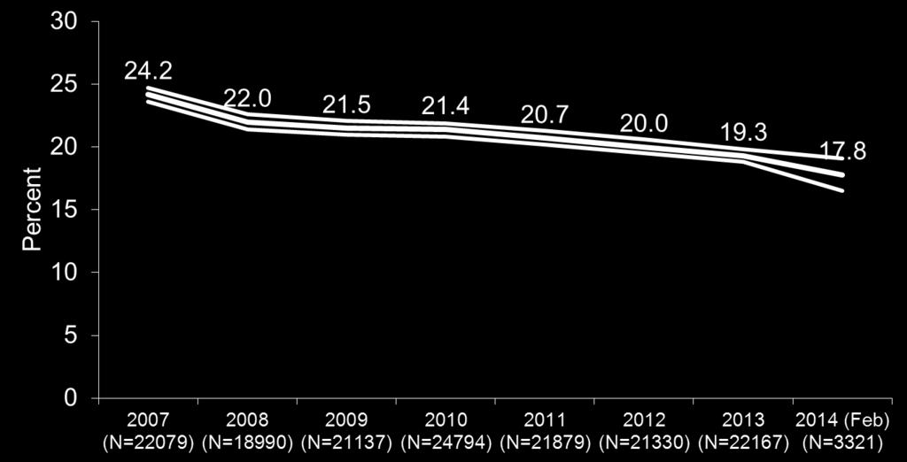 Cigarette smoking prevalence in England Prevalence is declining faster than in previous years since 2008 Base: All adults