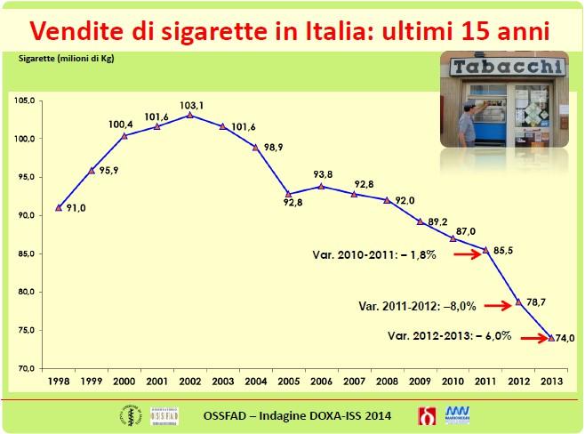 Tobacco sales are decreasing in Italy