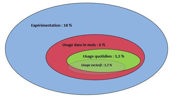 Experimentation rates, recent use and daily use of e-cigarette in France.