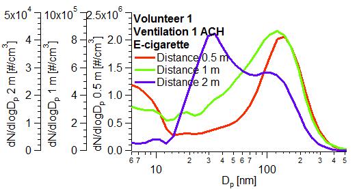 Influence of the distance between the volunteer and the bystander Important decrease of the particle concentration with the distance.