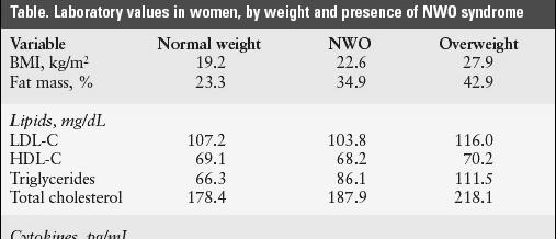 0,1 unit increase in waist-hip ratio leads to a 30%