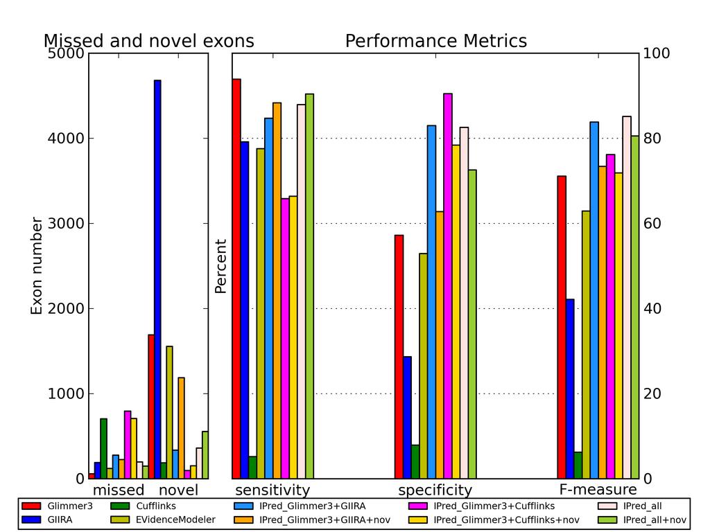 4 RESULTS 13 Figure 3: Overview of Cuffcompare metrics for the predictions of single methods and the method combinations for the E.Coli real data set.