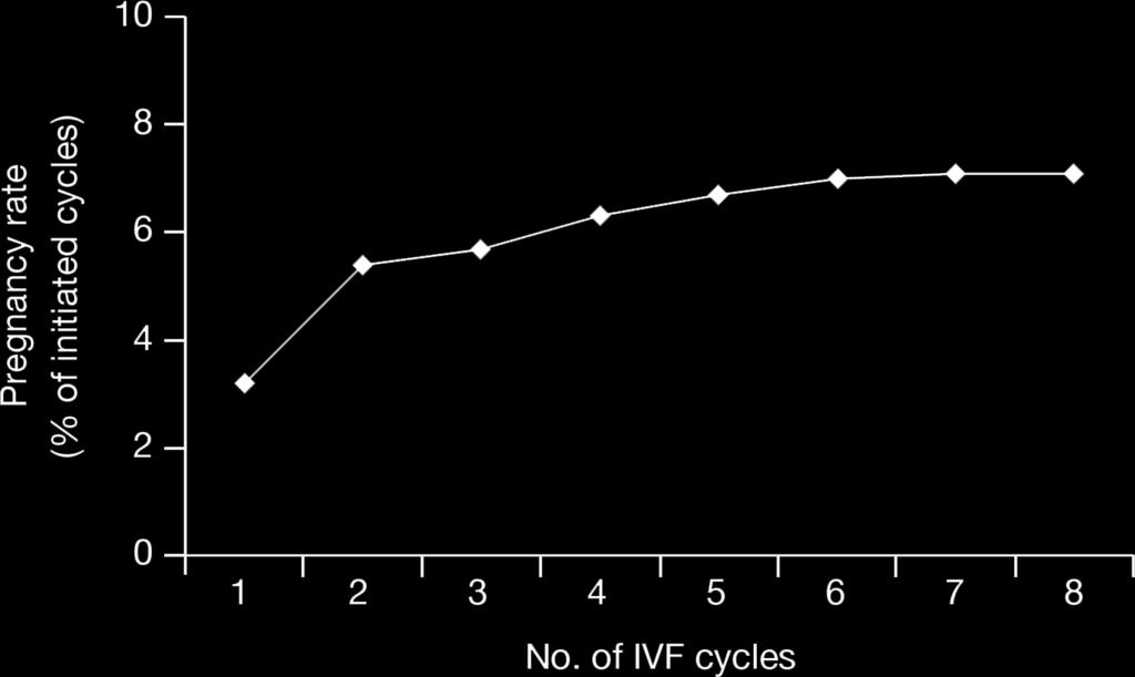 Cumulative pregnancy rates in 1,217 IVF treatment cycles in 318