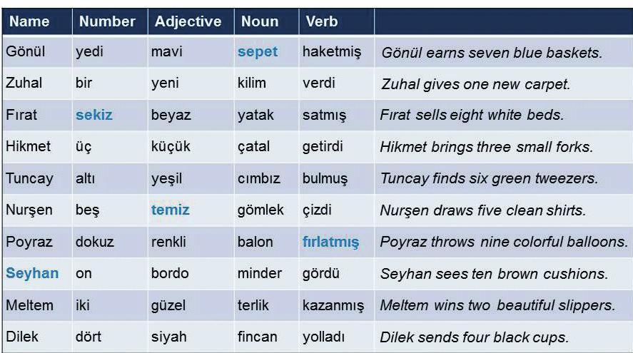 The Turkish Matrix Test Properties of the Turkish Matrix Test -7.2 ± 0.