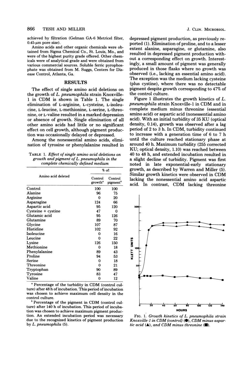 866 TESH AND MILLER achieved by filtration (Gelman GA-6 Metricel filter, 0.45-jum pore size). Amino acids and other organic chemicals were obtained from Sigma Chemical Co., St. Louis, Mo.