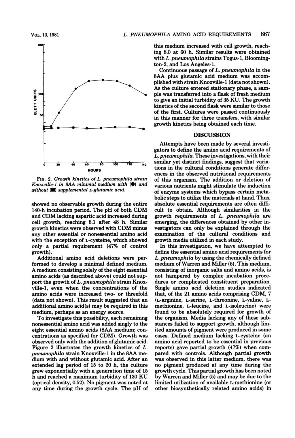 VOL. 13, 1981 1-1 1 20 40 60 si 100 120 140 HOURS FIG. 2. Growth kinetics of L. pneumophila strain Knoxville-1 in 8AA minimal medium with (O) and without (M) supplemental L-glutamic acid.