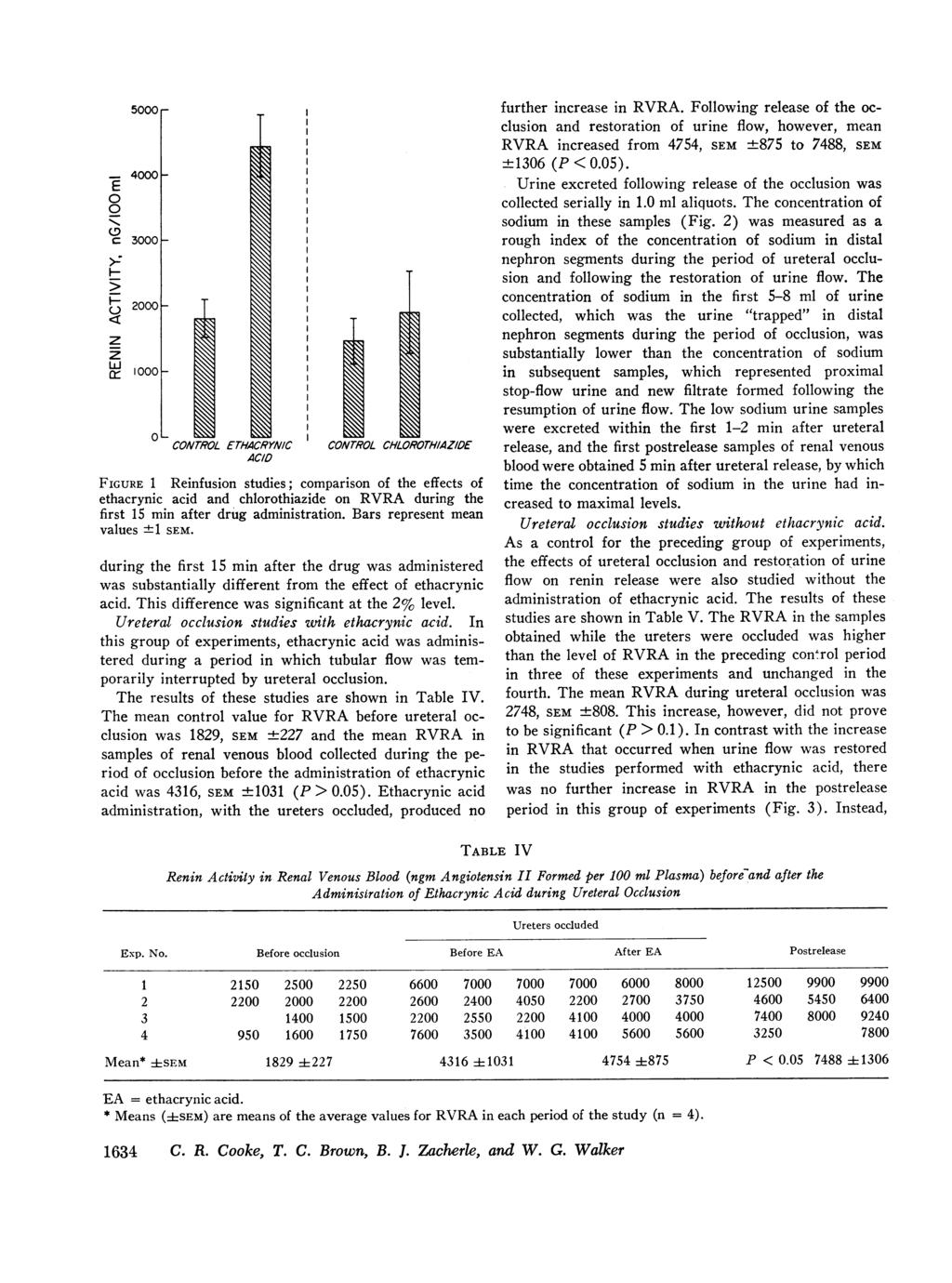E 0 0Ic C) z z LU 5000r 4000 _ 3000 _ 20( 10( 00 CONTROL ETH/ACRYNIC CONTROL CH/LOROTH//AZ/DE AC/D FIGURE 1 Reinfusion studies; comparison of the effects of ethacrynic acid and chlorothiazide on RVRA