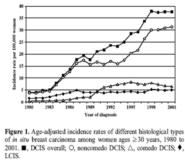 DCIS Has Increased 500 Fold Since the Advent of Mammographic Screening... Figure 2.