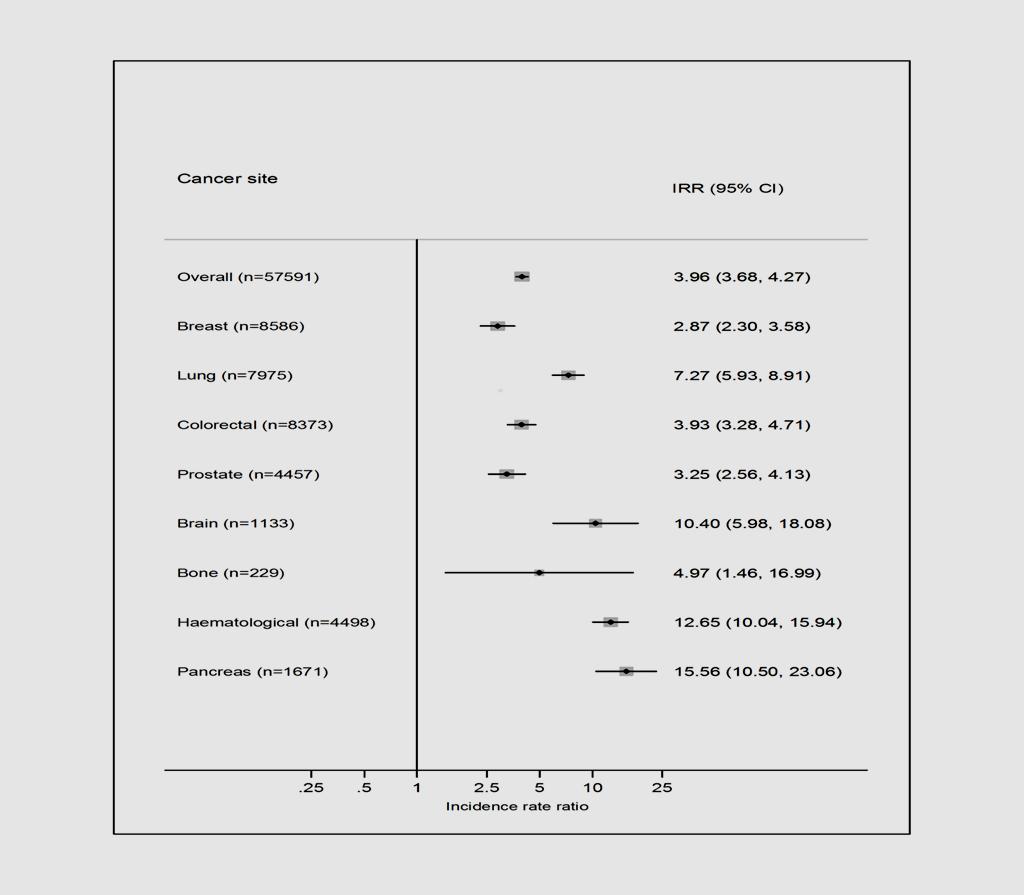 A Meta-analysis: Relative risks of venous thromboembolism in cancer