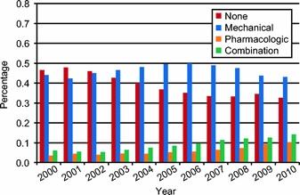 Use of VTE thromboembolism prophylaxis stratified by year of