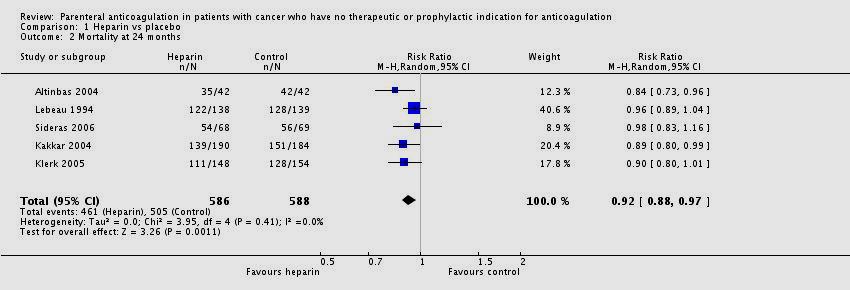 Primary Prophylaxis with Parenteral Anticoagulation in CA Patients (heparin vs placebo) Significant