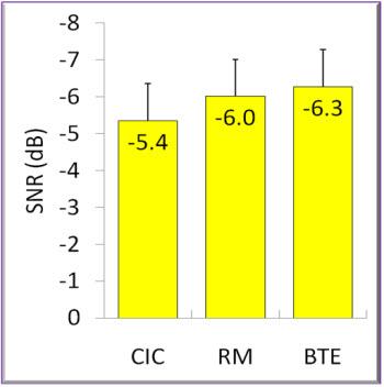 12 inexperienced hearing aid users with bilateral mild sloping to severe sensorineural hearing loss.