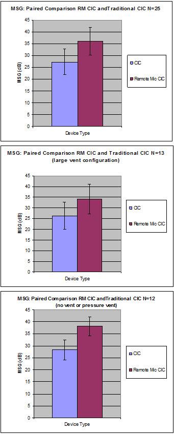Figure 4: Comparison of the amount of gain before feedback (maximum stable gain, or MSG) between traditional CICs and RM CICs measured in real ears.