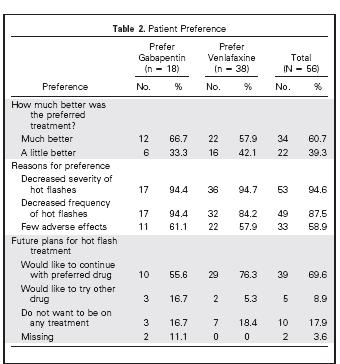 56 patients provided a preference: 18 (32%) Gabapentin 38