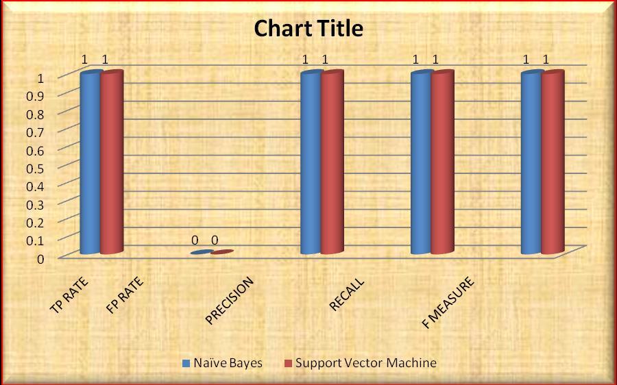 Bayes and Support Vector Machine algorithms over breast cancer dataset is shown in 1This bar chart displayed in red represents Naive Bayes algorithm and the bar that displayed in aqua represents