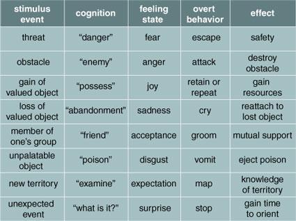 For example, Plutchik (2002) proposed a classification system relating emotions, cognitions and behaviors as evolved, inter-related