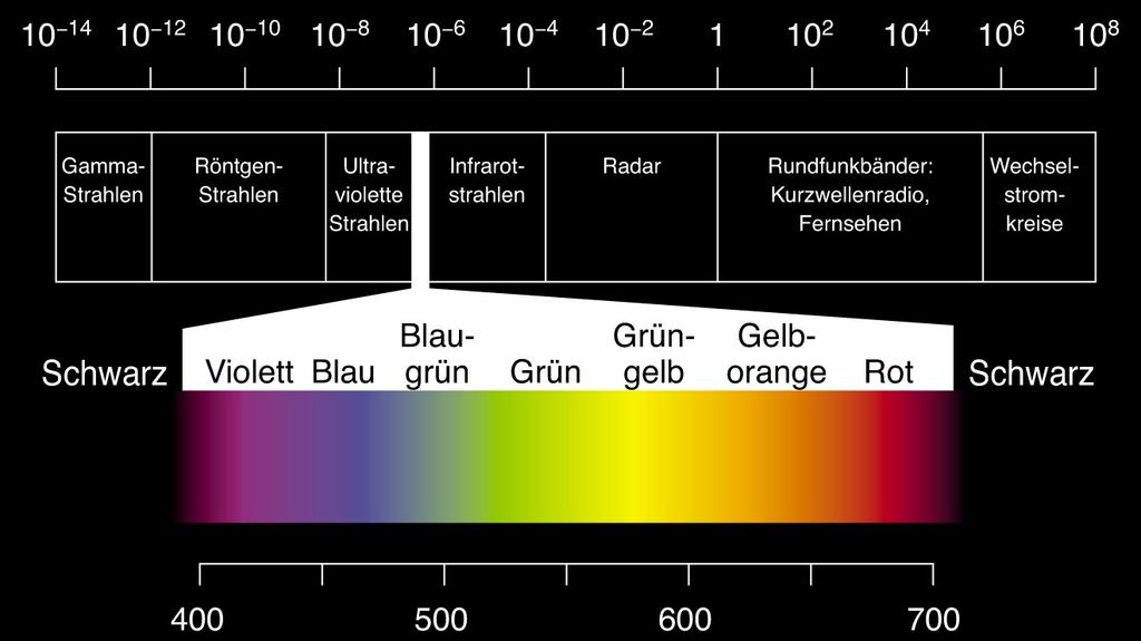 Electromagnetic spectrum X UV