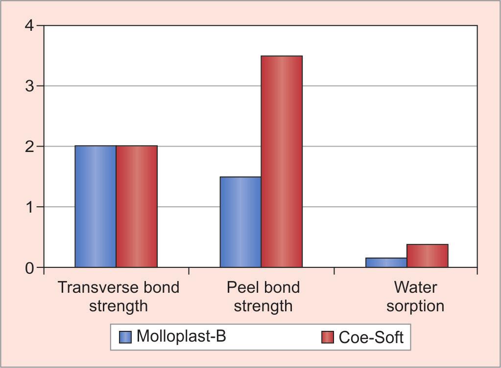 Prasanna Laxmi Krishnappan et al Graph 1: The comparison of transverse bond strength, peel bond strength and water sorption between Molloplast-B and Coe-Soft SPSSPC and SPSS version 4.0.