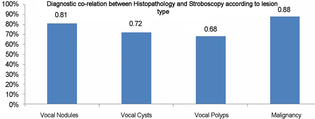 Video-stroboscopy identified clinically malignant lesions in 9 cases out of which 8 co-related during histopathological examination.
