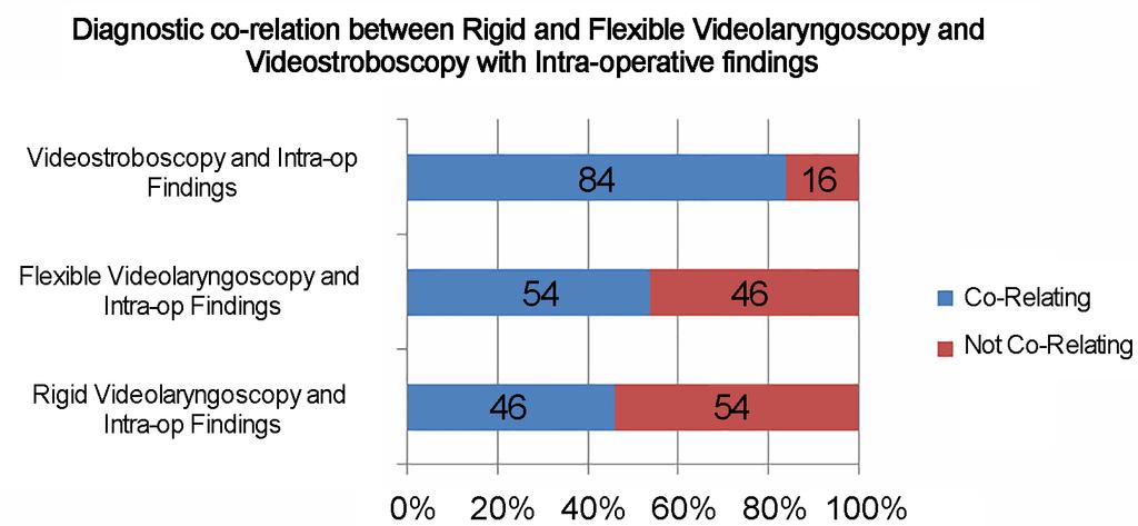 during histopathological examination. Rigid and flexible video-laryngoscopy were unable to help in differentiating between benign and malignant lesions in 4 and 2 cases respectively.