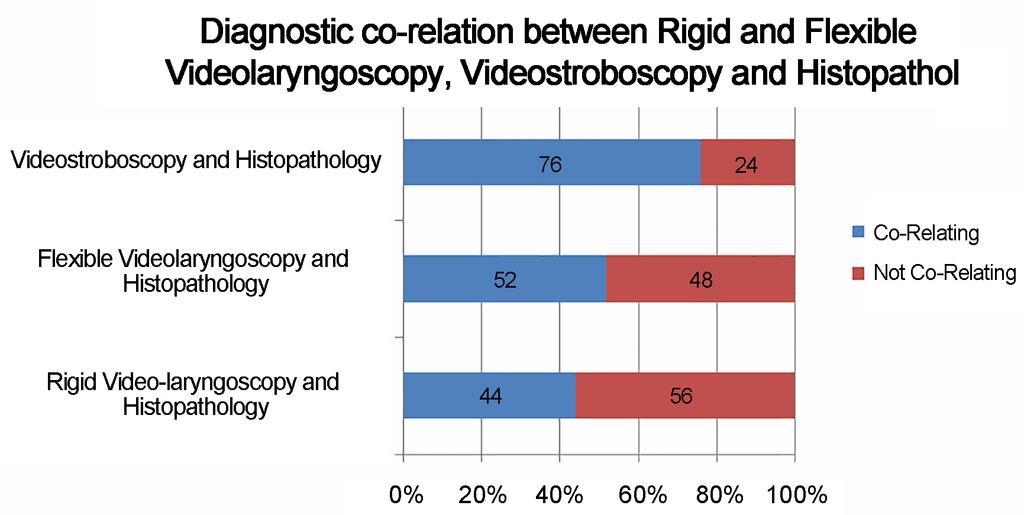 The highest diagnostic co-relation between histopathology and video-stroboscopy was seen in cases of malignancy and was the lowest for vocal polyps (Figure 10). Figure 8.