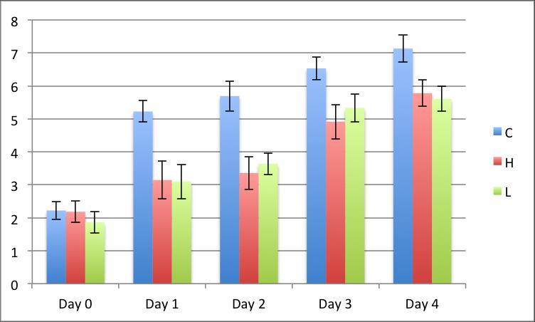 * * * ** * Figure 2. Levels of food intake in grams during ABA conditions.