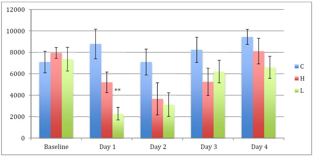 Group*time and between-subjects: significant. *: p 0,05, **: p 0,01. Figure 3. Voluntary running wheel activity levels during the ABA paradigm.