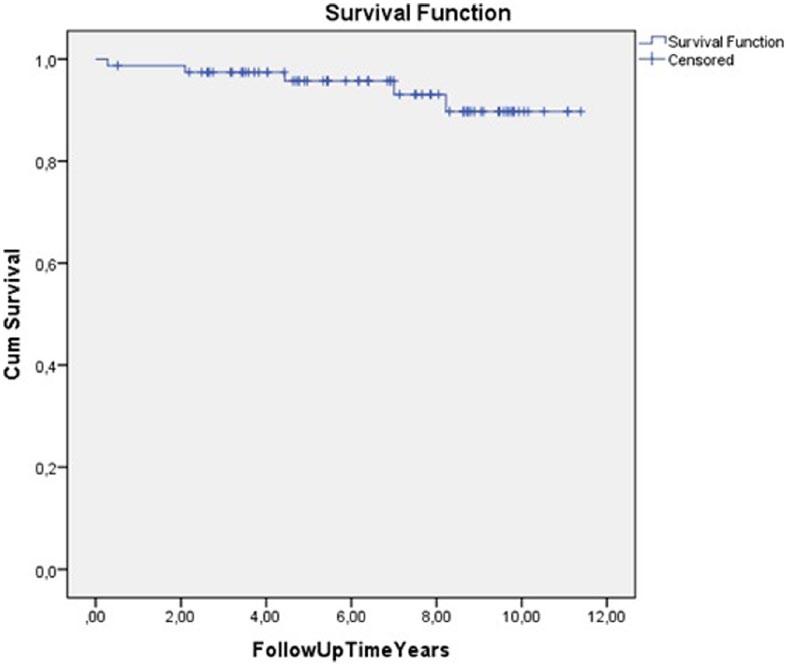 UKA mid-term results 5 Fig. 2. The cumulative Kaplan Meier survival rate at 9 years was 88.9% (95% CI = 78.7% 99.1%). Table 3 Radiological measurements of 52 included UKAs.