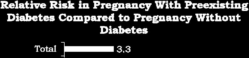 pregnancies without diabetes. The incidence of congenital anomalies was 2.3% in pregnancies without diabetes, 8.2% in pregnancies complicated by preexisting type 1 diabetes, and 5.