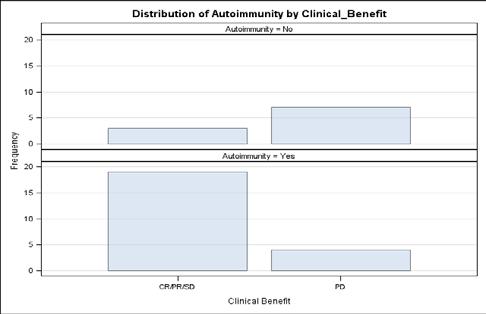 There is significant association between autoimmunity and clinical benefit (CR/PR/SD versus PD; P= 0.0059) by Fisher's Exact Test. Figure 6. Figure 6. IFN-Treme.