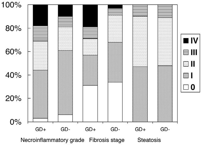 patients with diabetes, NASH remained the only independent variable associated with GD. Figure 1.