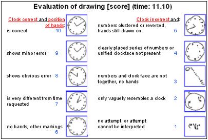 Clock drawing test-2 It may detect deficits in executive functioning that are
