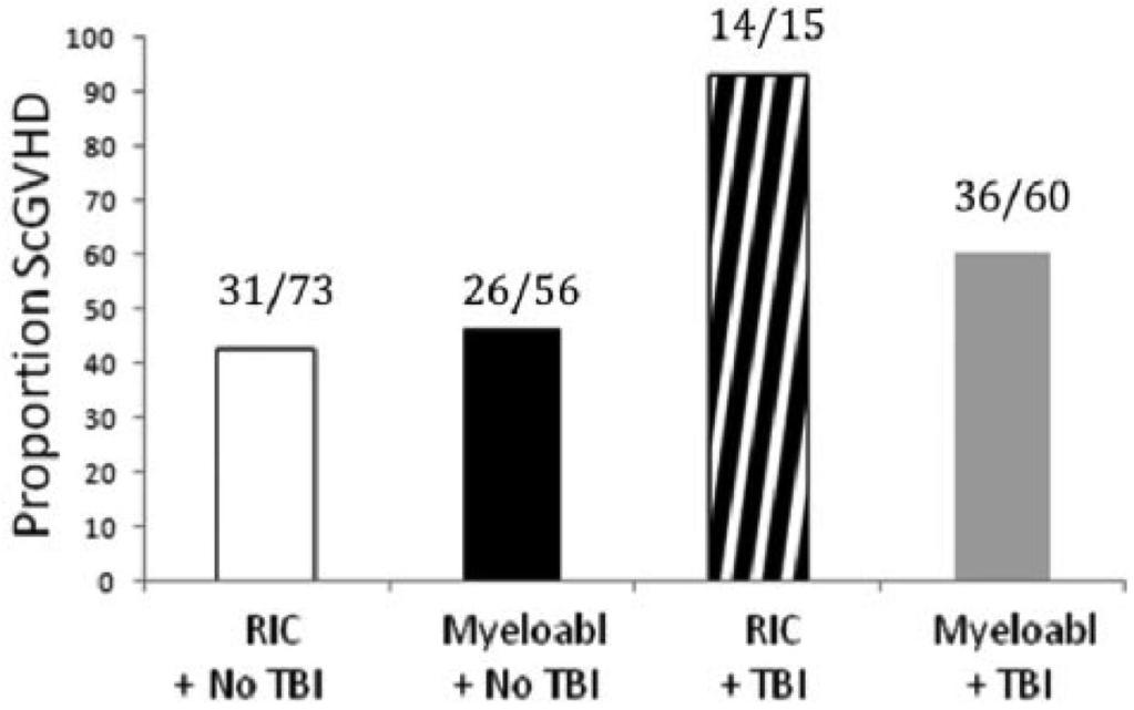 Figure 4. TBI is associated with an increased risk of development of sclerotic-type cgvhd.